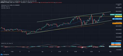 ethereum price prediction today.